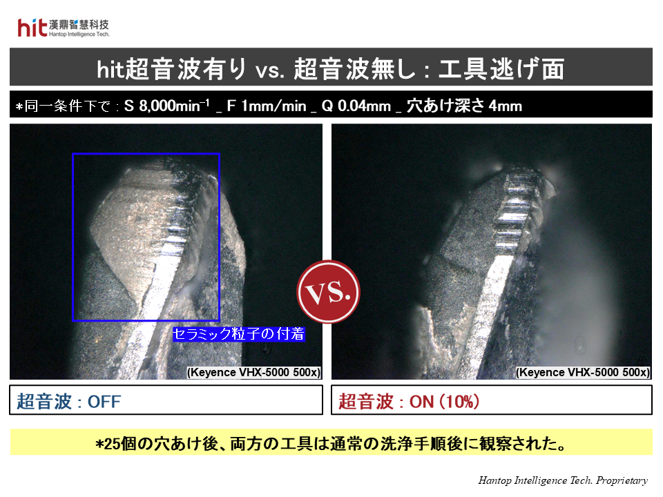 逃げ面での粒子付着も抑制